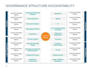 GOVERNANCE STRUCTURE ACCOUNTABILITY
36
Strategic
Legal
&
Regulatory
Operational
Commercial
Companywide Growth
Portfolio
Operations
Clinical Evidence Quality
Economic Evidence IT
Geographic Portfolio
Environmental, Health
and Safety
Competition
Talent and
Organization
Product Liability Financial
Physician-Directed
Usage
Customer
Relationships
Business Conduct and
Anti-Corruption
Pricing
Regulatory
Environment
Image and Brand
Reputation
Corporate
Strategy
Intellectual Property Reimbursement
(Insert Committee
Name)
(Insert Committee
Name)
(Insert Committee
Name)
(Insert Committee
Name)
(Insert Committee
Name)
(Insert Committee
Name)
(Insert Committee
Name)
(Insert Committee
Name)
(Insert Committee
Name)
(Insert Committee
Name)
(Insert Committee
Name)
(Insert Committee
Name)
(Insert Committee
Name)
(Insert Committee
Name)
(Insert Committee
Name)
(Insert Committee
Name)
(Insert Committee
Name)
(Insert Committee
Name)
(Insert Committee
Name)
(Insert Committee
Name)
 