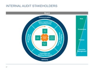 INTERNAL AUDIT STAKEHOLDERS
37
Internal
Audit
Board
Communication
Advisory
Exec
Mgmt.
External
Audit &
Regulator
AC/AC
Chair
BOD
Chair
Status Updates and
Formal Reporting
Committee and
Meeting Attendance
Risk
Compliance
Finance
Executive
Management
 