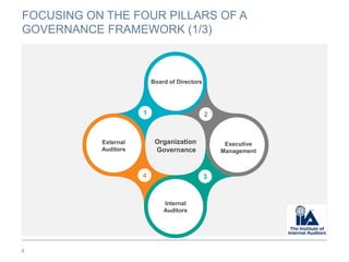 FOCUSING ON THE FOUR PILLARS OF A
GOVERNANCE FRAMEWORK (1/3)
6
Organization
Governance
Board of Directors
Executive
Management
Internal
Auditors
External
Auditors
1
4
2
3
 