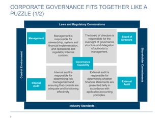 CORPORATE GOVERNANCE FITS TOGETHER LIKE A
PUZZLE (1/2)
9
Management
Control
Environment
Shareholder
Commitments
Industry Standards
Laws and Regulatory Commissions
Management is
responsible for
stewardship, system and
financial implementation,
and operational and
regulatory internal
controls.
The board of directors is
responsible for the
oversight of governance
structure and delegation
of authority to
management.
Internal audit is
responsible for
determining risk
management and
ensuring that controls are
adequate and functioning
effectively.
External audit is
responsible for
determining whether
financial statements are
presented fairly in
accordance with
applicable accounting
principles.
Governance
Capability
Internal
Audit
Board of
Directors
External
Audit
 