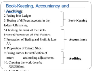 Book-Keeping, Accountancy and
Auditing
Book-Keeping
1. Journalizing
2.Posting into Ledger
3.Totaling of different accounts in the
ledger 4.Balancing
5.Checking the work of the Book-
keeper 6.Preparation of Trial Balance
Accountancy
Auditing
7.Preparation of Trading and Profit & Loss
A/c
8. Preparation of Balance Sheet
9.Passing entries for rectification of
errors and making adjustments.
10. Checking the work done by
Accountant.
Presentation on
Auditing
 