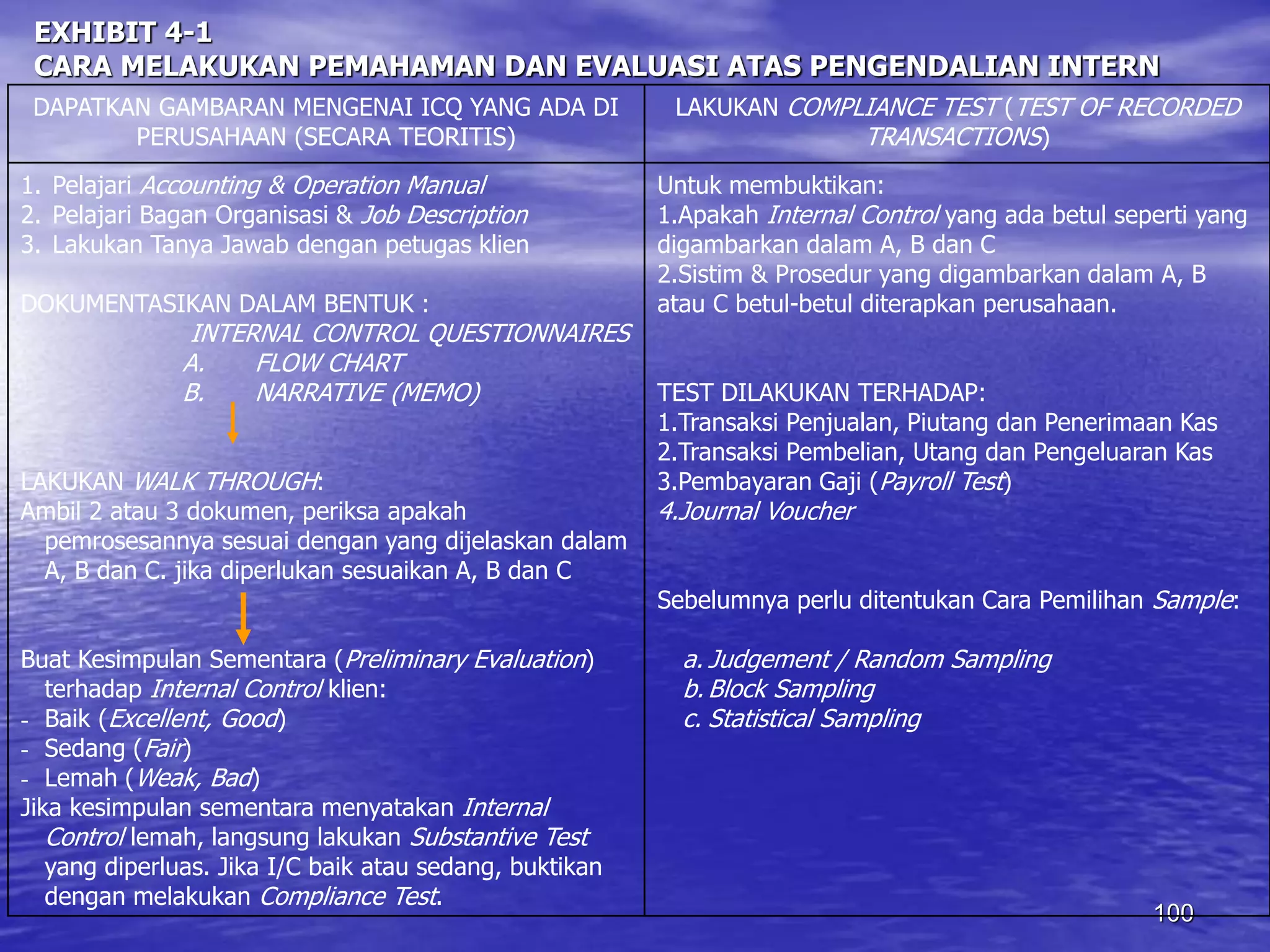 100
EXHIBIT 4-1
CARA MELAKUKAN PEMAHAMAN DAN EVALUASI ATAS PENGENDALIAN INTERN
DAPATKAN GAMBARAN MENGENAI ICQ YANG ADA DI
PERUSAHAAN (SECARA TEORITIS)
LAKUKAN COMPLIANCE TEST (TEST OF RECORDED
TRANSACTIONS)
1. Pelajari Accounting & Operation Manual
2. Pelajari Bagan Organisasi & Job Description
3. Lakukan Tanya Jawab dengan petugas klien
DOKUMENTASIKAN DALAM BENTUK :
INTERNAL CONTROL QUESTIONNAIRES
A. FLOW CHART
B. NARRATIVE (MEMO)
LAKUKAN WALK THROUGH:
Ambil 2 atau 3 dokumen, periksa apakah
pemrosesannya sesuai dengan yang dijelaskan dalam
A, B dan C. jika diperlukan sesuaikan A, B dan C
Buat Kesimpulan Sementara (Preliminary Evaluation)
terhadap Internal Control klien:
- Baik (Excellent, Good)
- Sedang (Fair)
- Lemah (Weak, Bad)
Jika kesimpulan sementara menyatakan Internal
Control lemah, langsung lakukan Substantive Test
yang diperluas. Jika I/C baik atau sedang, buktikan
dengan melakukan Compliance Test.
Untuk membuktikan:
1.Apakah Internal Control yang ada betul seperti yang
digambarkan dalam A, B dan C
2.Sistim & Prosedur yang digambarkan dalam A, B
atau C betul-betul diterapkan perusahaan.
TEST DILAKUKAN TERHADAP:
1.Transaksi Penjualan, Piutang dan Penerimaan Kas
2.Transaksi Pembelian, Utang dan Pengeluaran Kas
3.Pembayaran Gaji (Payroll Test)
4.Journal Voucher
Sebelumnya perlu ditentukan Cara Pemilihan Sample:
a. Judgement / Random Sampling
b. Block Sampling
c. Statistical Sampling
 