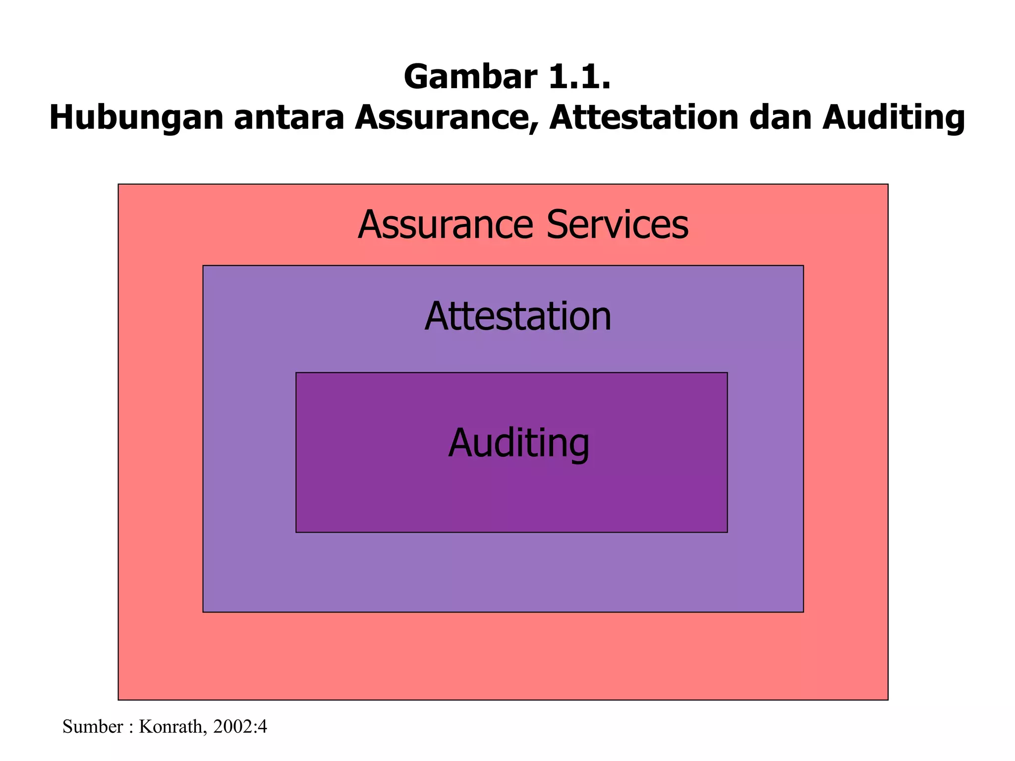 Auditing
Attestation
Assurance Services
Gambar 1.1.
Hubungan antara Assurance, Attestation dan Auditing
Sumber : Konrath, 2002:4
 