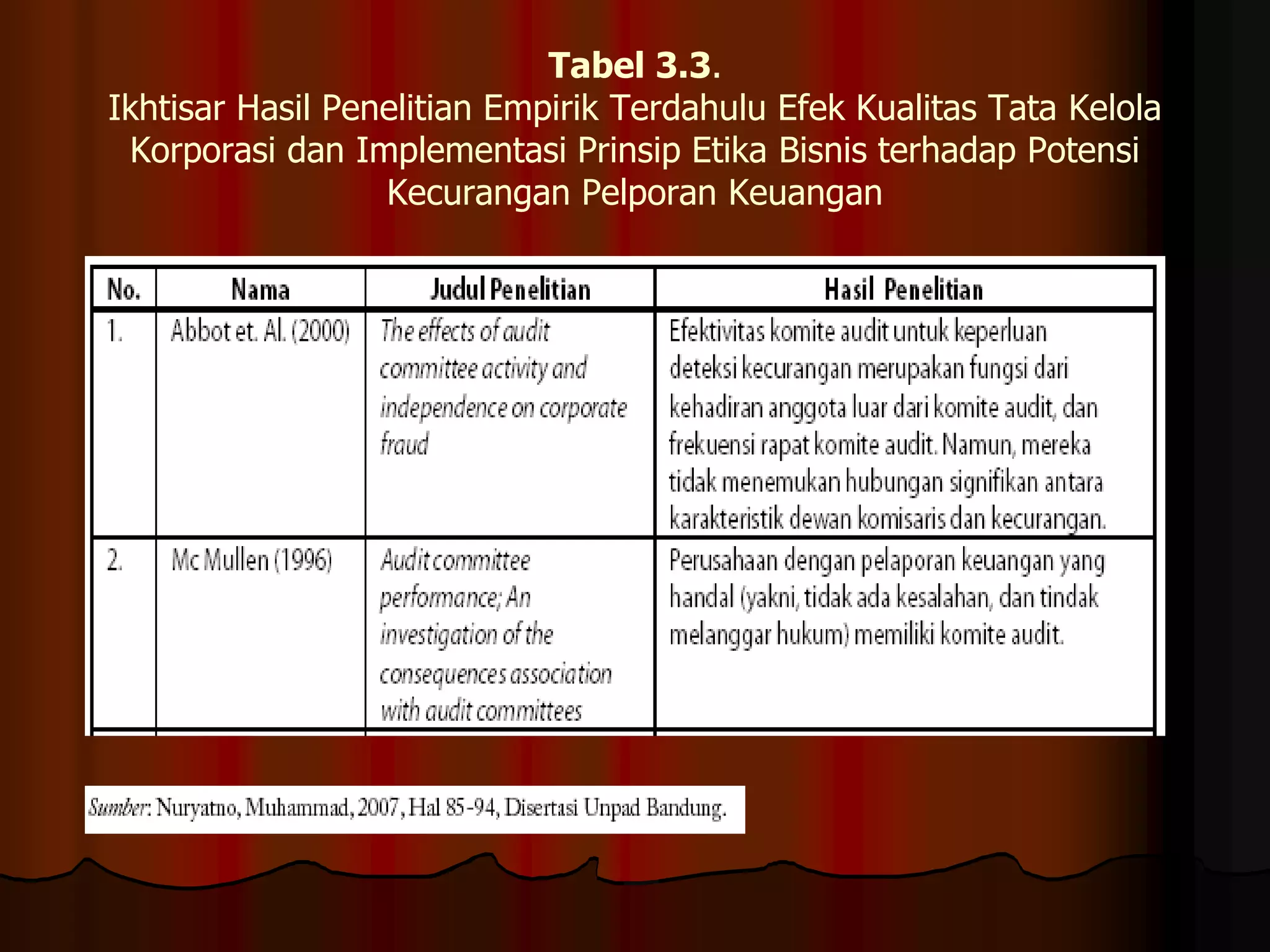 Tabel 3.3.
Ikhtisar Hasil Penelitian Empirik Terdahulu Efek Kualitas Tata Kelola
Korporasi dan Implementasi Prinsip Etika Bisnis terhadap Potensi
Kecurangan Pelporan Keuangan
 