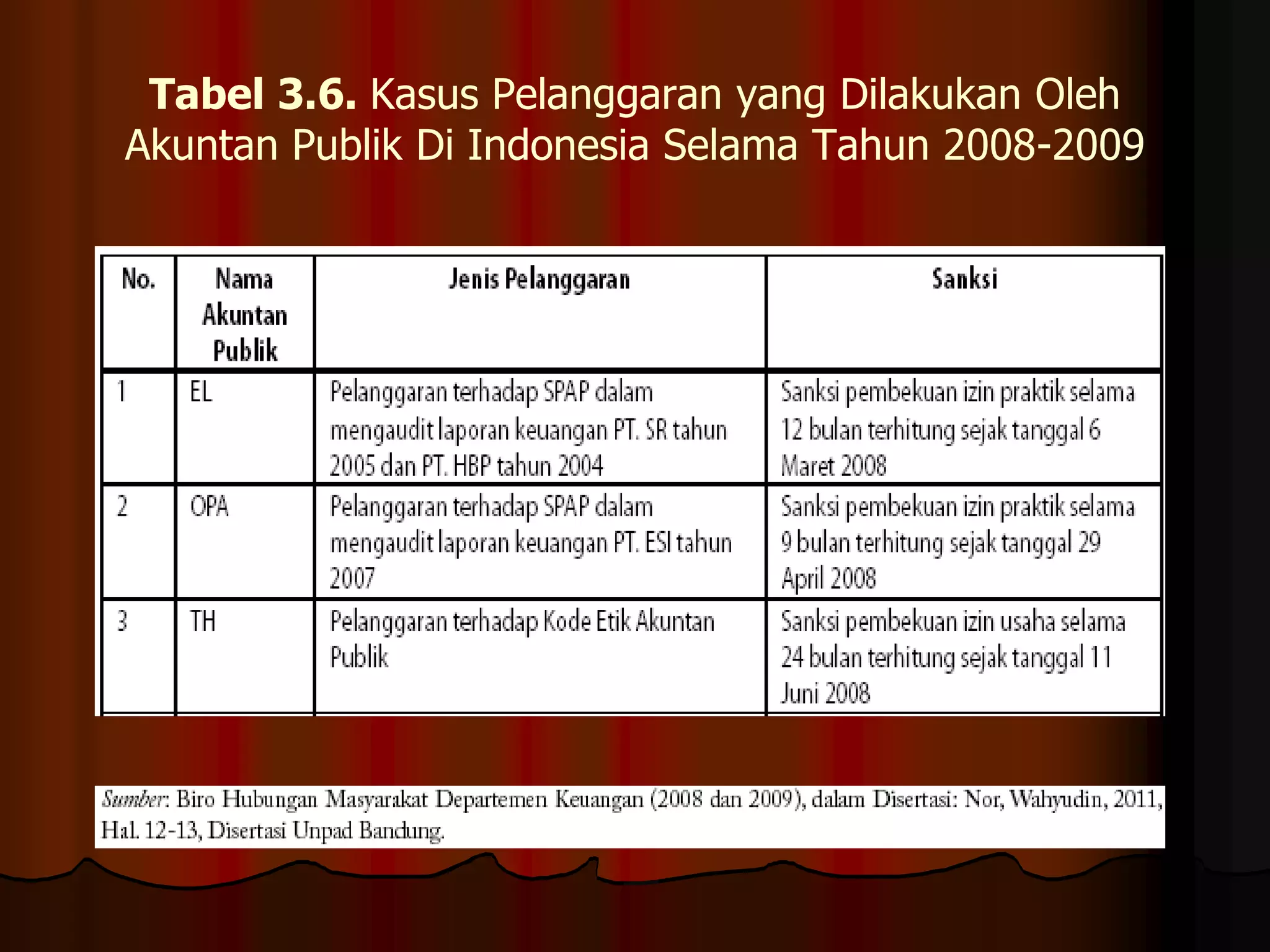 Tabel 3.6. Kasus Pelanggaran yang Dilakukan Oleh
Akuntan Publik Di Indonesia Selama Tahun 2008-2009
 