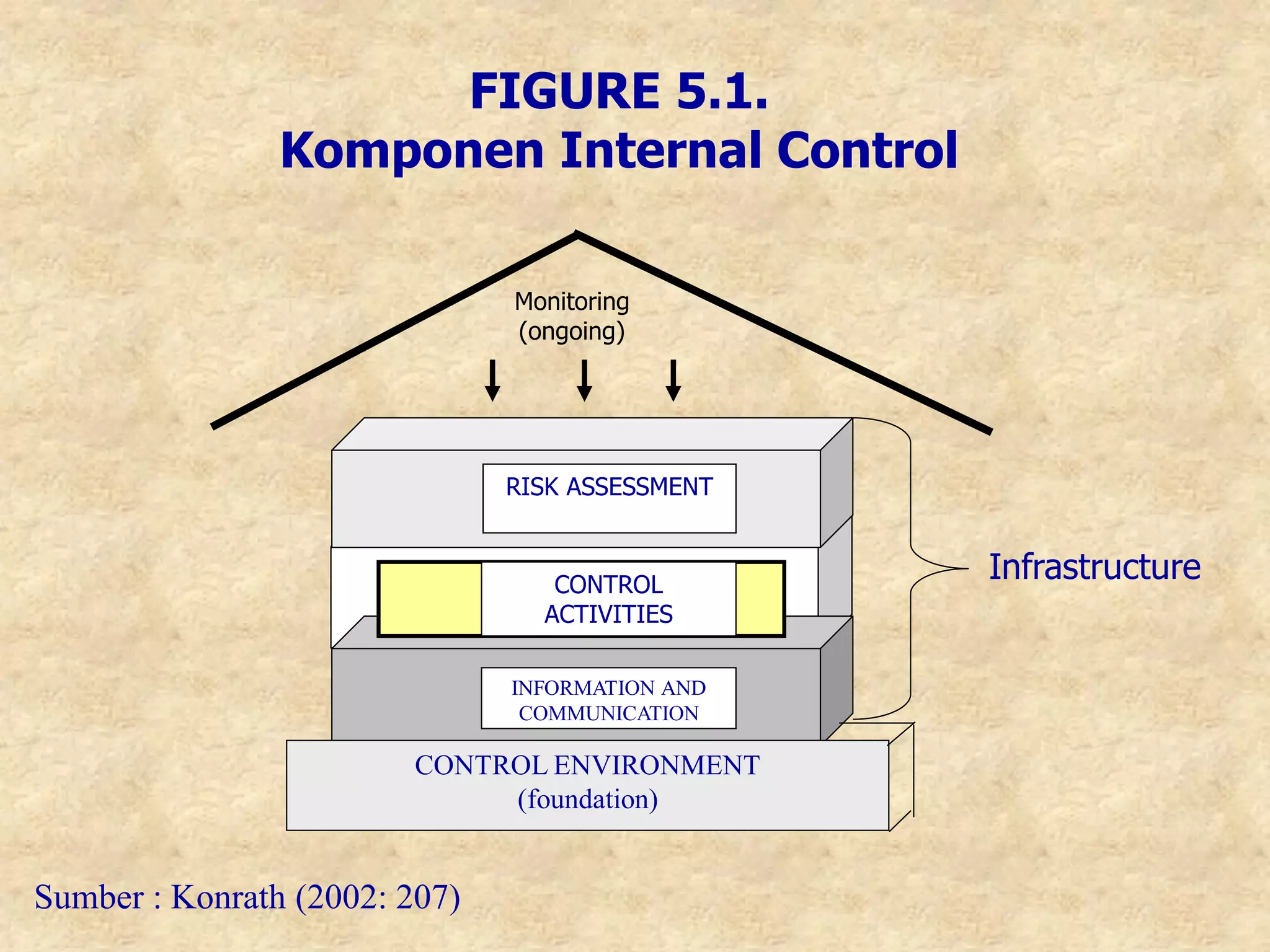 FIGURE 5.1.
Komponen Internal Control
Infrastructure
INFORMATION AND
COMMUNICATION
CONTROL
ACTIVITIES
RISK ASSESSMENT
CONTROL ENVIRONMENT
(foundation)
Monitoring
(ongoing)
Sumber : Konrath (2002: 207)
 