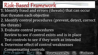 1. Identify fraud and errors (threats) that can occur
that threaten each objective
2. Identify control procedures (prevent, detect, correct
the threats)
3. Evaluate control procedures
Review to see if control exists and is in place
Test controls to see if they work as intended
4. Determine effect of control weaknesses
Compensating controls
 