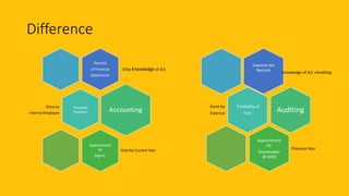 Difference
Records
of Financial
Statements
Only knowledge of A/c
Financial
Position
Done by
Internal Employee
Accounting
Appointment
by
Mgmt.
Only for Current Year
Examine the
Records
knowledge of A/c +Auditing
Credibility of
Firm
Done by
External
Auditing
Appointment
by
Shareholder
@ AGM
Previous Year
 