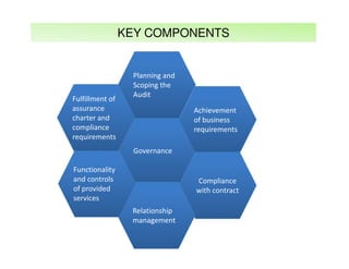 KEY COMPONENTS

Fulfillment of
assurance
charter and
compliance
requirements

Planning and
Scoping the
Audit
Achievement
of business
requirements
Governance

Functionality
and controls
of provided
services

Compliance
with contract
Relationship
management

 