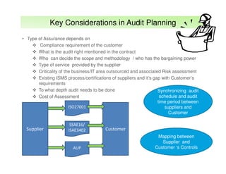 Key Considerations in Audit Planning
• Type of Assurance depends on
Compliance requirement of the customer
What is the audit right mentioned in the contract
Who can decide the scope and methodology / who has the bargaining power
Type of service provided by the supplier
Criticality of the business/IT area outsourced and associated Risk assessment
Existing ISMS process/certifications of suppliers and it’s gap with Customer’s
requirements
To what depth audit needs to be done
Synchronizing audit
schedule and audit
Cost of Assessment
time period between
ISO27001
suppliers and
Customer

Supplier

SSAE16/
ISAE3402

AUP

Customer
Mapping between
Supplier and
Customer ‘s Controls

 