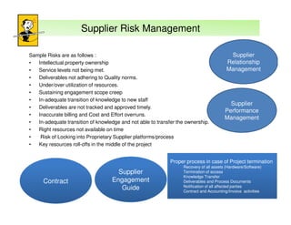 Supplier Risk Management
Sample Risks are as follows :
•
Intellectual property ownership
•
Service levels not being met.
•
Deliverables not adhering to Quality norms.
•
Under/over utilization of resources.
•
Sustaining engagement scope creep
•
In-adequate transition of knowledge to new staff
•
Deliverables are not tracked and approved timely.
•
Inaccurate billing and Cost and Effort overruns.
•
In-adequate transition of knowledge and not able to transfer the ownership.
•
Right resources not available on time
•
Risk of Locking into Proprietary Supplier platforms/process
•
Key resources roll-offs in the middle of the project

Supplier
Relationship
Management

Supplier
Performance
Management

Proper process in case of Project termination

Contract

Supplier
Engagement
Guide

Recovery of all assets (Hardware/Software)
Termination of access
Knowledge Transfer
Deliverables and Process Documents
Notification of all affected parties
Contract and Accounting/Invoice activities

 