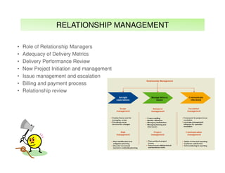 RELATIONSHIP MANAGEMENT
•
•
•
•
•
•
•

Role of Relationship Managers
Adequacy of Delivery Metrics
Delivery Performance Review
New Project Initiation and management
Issue management and escalation
Billing and payment process
Relationship review

 