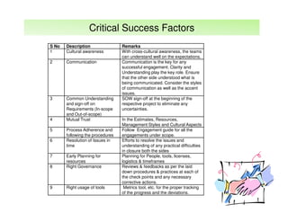 Critical Success Factors
S No
1

Description
Cultural awareness

2

Communication

3

Common Understanding
and sign-off on
Requirements (In-scope
and Out-of-scope)
Mutual Trust

4
5
6

7

Process Adherence and
following the procedures
Resolution of Issues in
time

8

Early Planning for
resources
Right Governance

9

Right usage of tools

Remarks
With cross-cultural awareness, the teams
can understand well on the expectations.
Communication is the key for any
successful engagement. Clarity and
Understanding play the key role. Ensure
that the other side understood what is
being communicated. Consider the styles
of communication as well as the accent
issues.
SOW sign-off at the beginning of the
respective project to eliminate any
uncertainties.
In the Estimates, Resources,
Management Styles and Cultural Aspects
Follow Engagement guide for all the
engagements under scope.
Efforts to resolve the issues and
understanding of any practical difficulties
in closure both the sides
Planning for People, tools, licenses,
logistics & timeframes
Reviews & feedbacks as per the laid
down procedures & practices at each of
the check points and any necessary
corrective actions.
Metrics tool, etc. for the proper tracking
of the progress and the deviations.

 