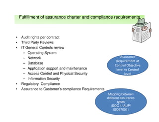 Fulfillment of assurance charter and compliance requirements

•
•
•

•
•

Audit rights per contract
Third Party Reviews
IT General Controls review
– Operating System
– Network
– Database
– Application support and maintenance
– Access Control and Physical Security
– Information Security
Regulatory Compliance
Assurance to Customer’s compliance Requirements

Assurance
Requirement at
Control Objective
level vs Control
level

Mapping between
different assurance
types
(SOC 1/ AUP/
ISO27001)

 