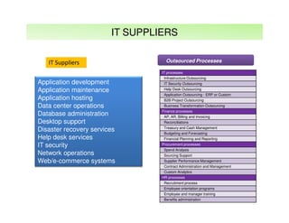 IT SUPPLIERS
IT Suppliers

Outsourced Processes
IT processes

Application development
Application maintenance
Application hosting
Data center operations
Database administration
Desktop support
Disaster recovery services
Help desk services
IT security
Network operations
Web/e-commerce systems

Infrastructure Outsourcing
IT Security Outsourcing
Help Desk Outsourcing
Application Outsourcing - ERP or Custom
B2B Project Outsourcing
Business Transformation Outsourcing
Finance processes
AP, AR, Billing and Invoicing
Reconciliations
Treasury and Cash Management
Budgeting and Forecasting
Financial Planning and Reporting
Procurement processes
Spend Analysis
Sourcing Support
Supplier Performance Management
Contract Administration and Management
Custom Analytics
HR processes
Recruitment process
Employee orientation programs
Employee and manager training
Benefits administration

 