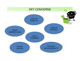 KEY CONCERNS

LACK OF
VISIBILITY

LOSS OF
CONTROL

CROSS
BORDER LAWS
MULTI
TENANACY

ATTACK
VECTOR

PHYSICAL
INACCESSABILITY

 
