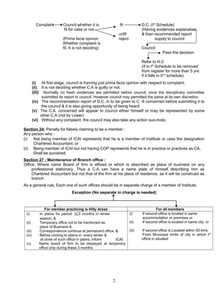 Complaint Council whether it is fit D.C. (Ist
Schedule)
fit for case or not (Having evidences explanation
unfit & than recommended report
(Prima facie opinion reject supply to council
Whether complaint is
fit. It is not deciding) Council
Pass the decision
Refer to H.C
(If in Ist
Schedule to be removed
from register for more than 5 yrs.
if it falls in IInd
schedule)
(i) At first stage, council is framing just prima facie opinion with respect to complaint.
(ii) It is not deciding whether C.A is guilty or not.
(iii) Normally no fresh evidences are permitted before council, once the disciplinary committee
submitted its report to council. However council may permitted the same at its own discretion.
(iv) The recommendation report of D.C. in to be given to C. A concerned before submitting it to
the council & it is also giving opportunity of being heard.
(v) The C.A. concerned will appear to council either himself or may be represented by some
other C.A (not by Lower)
(vi) Without any complaint, the council may also take any action suo-moto.
Section 24: Penalty for falsely claiming to be a member :
Any person who :
(i) Not being member of ICAI represents that he is a member of Institute or uses the designation
Chartered Accountant, or
(ii) Being member of ICAI but not having COP represents that he is in practice or practices as CA,
Shall be punished.
Section 27 : Maintenance of Branch office :
Office: Where name Board of firm is affixed or which is described as place of business on any
professional stationary. Thus a C.A can have a name plate of himself describing him as
Chartered Accountant but not that of the firm at his place of residence, as it will be construed as
branch
As a general rule, Each one of such offices should be in separate charge of a member of Institute.
Exception (No separate in charge is needed)
For member practicing is Hilly Areas For all members
(i) In plains for period ≤3 months in winter
season, &
(ii) Temporary office not to be mentioned as
place of Business &
(iii) Correspondence continue at permanent office, &.
(iv) Before coming to plains in every winter &
at close of such office in plains, inform ICAI.
(v) Name board of firm to be displayed at temporary
office only during these 3 months.
(i) If second office is located in same
accommodation or premises or
(ii) If second office is located in same city, or
(iii) If second office is Located within 50 kms.
From Municipal limits of city in which Ist
office in situated.
2
 