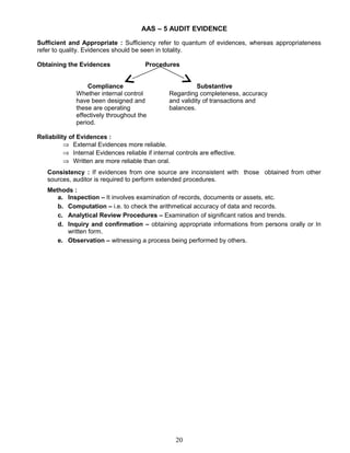 AAS – 5 AUDIT EVIDENCE
Sufficient and Appropriate : Sufficiency refer to quantum of evidences, whereas appropriateness
refer to quality. Evidences should be seen in totality.
Obtaining the Evidences Procedures
Compliance Substantive
Whether internal control Regarding completeness, accuracy
have been designed and and validity of transactions and
these are operating balances.
effectively throughout the
period.
Reliability of Evidences :
⇒ External Evidences more reliable.
⇒ Internal Evidences reliable if internal controls are effective.
⇒ Written are more reliable than oral.
Consistency : If evidences from one source are inconsistent with those obtained from other
sources, auditor is required to perform extended procedures.
Methods :
a. Inspection – It involves examination of records, documents or assets, etc.
b. Computation – i.e. to check the arithmetical accuracy of data and records.
c. Analytical Review Procedures – Examination of significant ratios and trends.
d. Inquiry and confirmation – obtaining appropriate informations from persons orally or In
written form.
e. Observation – witnessing a process being performed by others.
20
 