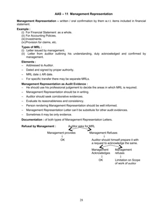 AAS – 11 Management Representation
Management Representation – written / oral confirmation by them w.r.t. items included in financial
statement.
Example :
(i) For Financial Statement as a whole.
(ii) For Accounting Policies.
(iii) Investments.
(iv)Provision for claims, etc.
Types of MRL :
(i) Letter issued by management.
(ii) Letter from auditor outlining his understanding, duly acknowledged and confirmed by
management.
Elements :
− Addressed to Auditor.
− Dated and signed by proper authority.
− MRL date < AR date.
− For specific transfer there may be separate MRLs.
Management Representation as Audit Evidence :
− He should use his professional judgement to decide the areas in which MRL is required.
− Management Representation should be in writing.
− Auditor should seek corroborative evidences.
− Evaluate its reasonableness and consistency.
− Person rendering Management Representation should be well informed.
− Management Representation Letter can’t be substitute for other audit evidences.
− Sometimes it may be only evidence.
Documentation : of both types of Management Representation Letters.
Refusal by Management : Auditor asks for MRL
Management provides Management Refuses
↓ ↓
OK Auditor should himself prepare it with
a request to acknowledge the same.
Management Management
Acknowledges refuses
↓ ↓
OK Limitation on Scope
of work of auditor
28
 