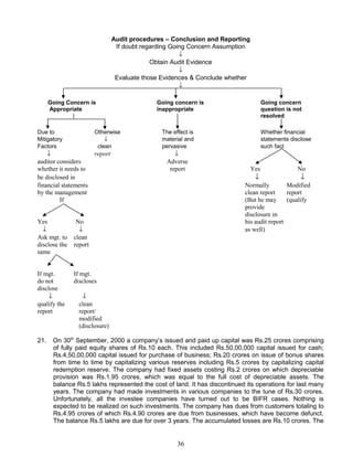 Audit procedures – Conclusion and Reporting
If doubt regarding Going Concern Assumption
↓
Obtain Audit Evidence
↓
Evaluate those Evidences & Conclude whether
↓
Going Concern is Going concern is Going concern
Appropriate inappropriate question is not
resolved
Due to Otherwise The effect is Whether financial
Mitigatory ↓ material and statements disclose
Factors clean pervasive such fact
↓ report ↓
auditor considers Adverse
whether it needs to report Yes No
be disclosed in ↓ ↓
financial statements Normally Modified
by the management clean report report
If (But he may (qualify
provide
disclosure in
Yes No his audit report
↓ ↓ as well)
Ask mgt. to clean
disclose the report
same
If mgt. If mgt.
do not discloses
disclose
↓ ↓
qualify the clean
report report/
modified
(disclosure)
21. On 30th
September, 2000 a company’s issued and paid up capital was Rs.25 crores comprising
of fully paid equity shares of Rs.10 each. This included Rs.50,00,000 capital issued for cash;
Rs.4,50,00,000 capital issued for purchase of business; Rs.20 crores on issue of bonus shares
from time to time by capitalizing various reserves including Rs.5 crores by capitalizing capital
redemption reserve. The company had fixed assets costing Rs.2 crores on which depreciable
provision was Rs.1.95 crores, which was equal to the full cost of depreciable assets. The
balance Rs.5 lakhs represented the cost of land. It has discontinued its operations for last many
years. The company had made investments in various companies to the tune of Rs.30 crores.
Unfortunately, all the investee companies have turned out to be BIFR cases. Nothing is
expected to be realized on such investments. The company has dues from customers totaling to
Rs.4.95 crores of which Rs.4.90 crores are due from businesses, which have become defunct.
The balance Rs.5 lakhs are due for over 3 years. The accumulated losses are Rs.10 crores. The
36
 