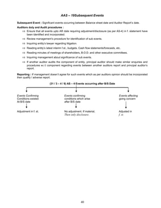 AAS – 19Subsequent Events
Subsequent Event : Significant events occurring between Balance sheet date and Auditor Report’s date.
Auditors duty and Audit procedures :
⇒ Ensure that all events upto AR date requiring adjustment/disclosure (as per AS-4) in f. statement have
been identified and incorporated.
⇒ Review management’s procedure for identification of sub events.
⇒ Inquiring entity’s lawyer regarding litigation.
⇒ Reading entity’s latest interim f.st., budgets. Cash flow statements/forecasts, etc.
⇒ Reading minutes of meetings of shareholders, B.O.D. and other executive committees.
⇒ Inquiring management about significance of sub events.
⇒ If another auditor audits the component of entity, principal auditor should make similar enquiries and
procedures w.r.t component regarding events between another auditors report and principal auditor’s
report.
Reporting : If management doesn’t agree for such events which as per auditors opinion should be incorporated
then qualify / adverse report.
(31 / 3 – 4 / 6) AS – 4 Events occurring after B/S Date
Events Confirming Events confirming Events affecting
Conditions existed conditions which arise going concern
At B/S date after B/S date
Adjustment in f. st. No adjustment. If material, Adjusted in
Then only disclosure. f. st.
40
 