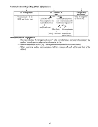 Communication / Reporting of non-compliance :
To Management To Users of A.R.
If he
To Regulatory
Authorities
→ Communicate it to -------
BOD and Senior mgt. Concludes that Is unable to determine
Non-compliance has non-compliance due to
Mat. Effect on f.st. limitations imposed by
↓ or
qualify/adverse
Mgt./Entity Circumstances
↓ ↓
Qualify / disclaim Consider its
Effect on AR
Only if required
by statute etc.
Withdrawal from Engagement :
→ He may withdraw if management doesn’t take remedial steps considered necessary by
auditor, even if non-compliance is not material to f.st.
→ He may seek legal advice (e.g. Management involvement in non-compliance)
→ When incoming auditor communicates, tell him reasons of such withdrawal (not of its
affairs)
43
 