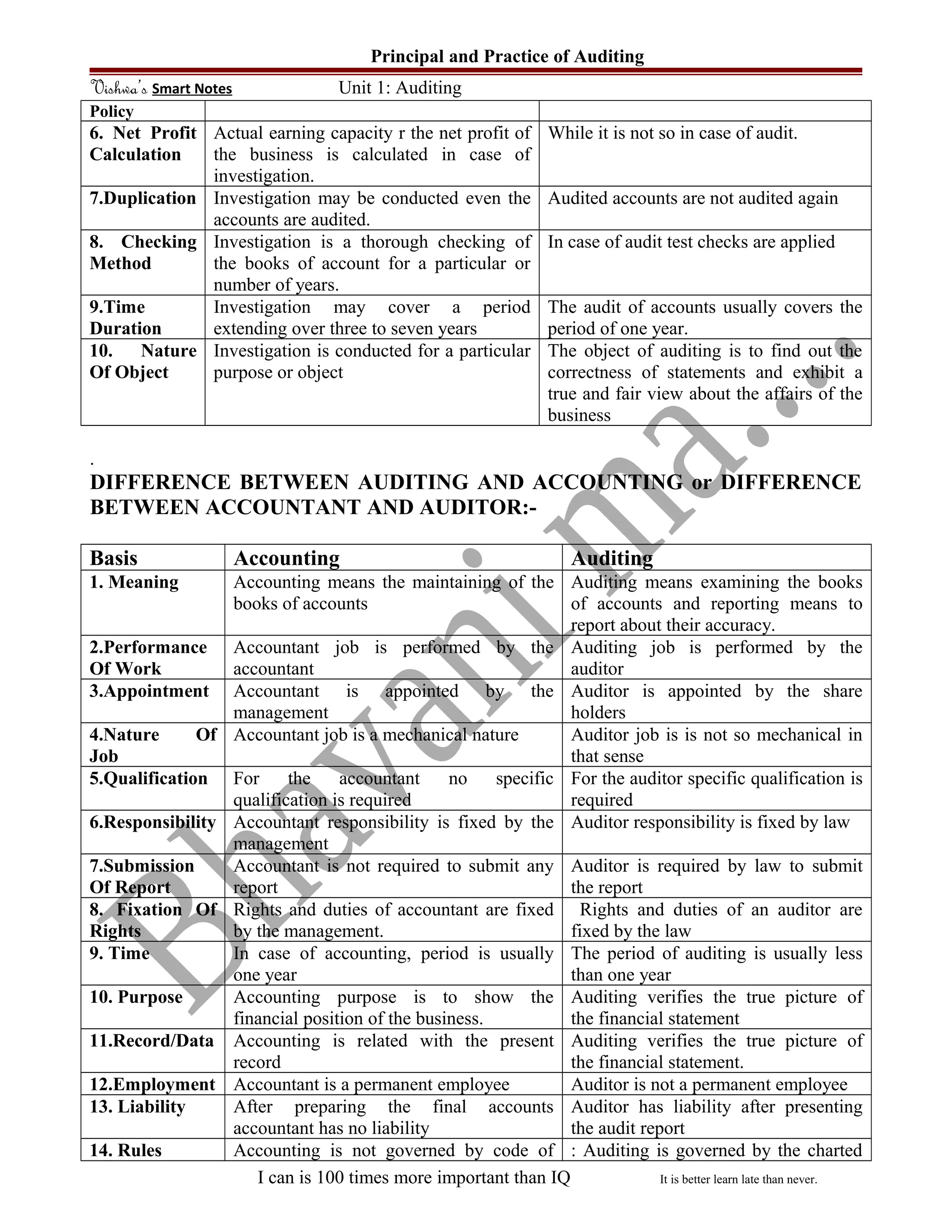 Principal and Practice of Auditing
Vishwa’s Smart Notes Unit 1: Auditing
Policy
6. Net Profit
Calculation
Actual earning capacity r the net profit of
the business is calculated in case of
investigation.
While it is not so in case of audit.
7.Duplication Investigation may be conducted even the
accounts are audited.
Audited accounts are not audited again
8. Checking
Method
Investigation is a thorough checking of
the books of account for a particular or
number of years.
In case of audit test checks are applied
9.Time
Duration
Investigation may cover a period
extending over three to seven years
The audit of accounts usually covers the
period of one year.
10. Nature
Of Object
Investigation is conducted for a particular
purpose or object
The object of auditing is to find out the
correctness of statements and exhibit a
true and fair view about the affairs of the
business
.
DIFFERENCE BETWEEN AUDITING AND ACCOUNTING or DIFFERENCE
BETWEEN ACCOUNTANT AND AUDITOR:-
Basis Accounting Auditing
1. Meaning Accounting means the maintaining of the
books of accounts
Auditing means examining the books
of accounts and reporting means to
report about their accuracy.
2.Performance
Of Work
Accountant job is performed by the
accountant
Auditing job is performed by the
auditor
3.Appointment Accountant is appointed by the
management
Auditor is appointed by the share
holders
4.Nature Of
Job
Accountant job is a mechanical nature Auditor job is is not so mechanical in
that sense
5.Qualification For the accountant no specific
qualification is required
For the auditor specific qualification is
required
6.Responsibility Accountant responsibility is fixed by the
management
Auditor responsibility is fixed by law
7.Submission
Of Report
Accountant is not required to submit any
report
Auditor is required by law to submit
the report
8. Fixation Of
Rights
Rights and duties of accountant are fixed
by the management.
Rights and duties of an auditor are
fixed by the law
9. Time In case of accounting, period is usually
one year
The period of auditing is usually less
than one year
10. Purpose Accounting purpose is to show the
financial position of the business.
Auditing verifies the true picture of
the financial statement
11.Record/Data Accounting is related with the present
record
Auditing verifies the true picture of
the financial statement.
12.Employment Accountant is a permanent employee Auditor is not a permanent employee
13. Liability After preparing the final accounts
accountant has no liability
Auditor has liability after presenting
the audit report
14. Rules Accounting is not governed by code of : Auditing is governed by the charted
I can is 100 times more important than IQ It is better learn late than never.
 