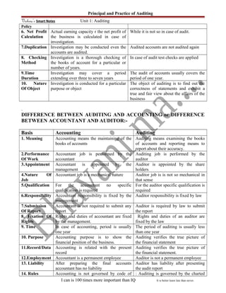 Principal and Practice of Auditing
Vishwa’s Smart Notes Unit 1: Auditing
Policy
6. Net Profit
Calculation
Actual earning capacity r the net profit of
the business is calculated in case of
investigation.
While it is not so in case of audit.
7.Duplication Investigation may be conducted even the
accounts are audited.
Audited accounts are not audited again
8. Checking
Method
Investigation is a thorough checking of
the books of account for a particular or
number of years.
In case of audit test checks are applied
9.Time
Duration
Investigation may cover a period
extending over three to seven years
The audit of accounts usually covers the
period of one year.
10. Nature
Of Object
Investigation is conducted for a particular
purpose or object
The object of auditing is to find out the
correctness of statements and exhibit a
true and fair view about the affairs of the
business
.
DIFFERENCE BETWEEN AUDITING AND ACCOUNTING or DIFFERENCE
BETWEEN ACCOUNTANT AND AUDITOR:-
Basis Accounting Auditing
1. Meaning Accounting means the maintaining of the
books of accounts
Auditing means examining the books
of accounts and reporting means to
report about their accuracy.
2.Performance
Of Work
Accountant job is performed by the
accountant
Auditing job is performed by the
auditor
3.Appointment Accountant is appointed by the
management
Auditor is appointed by the share
holders
4.Nature Of
Job
Accountant job is a mechanical nature Auditor job is is not so mechanical in
that sense
5.Qualification For the accountant no specific
qualification is required
For the auditor specific qualification is
required
6.Responsibility Accountant responsibility is fixed by the
management
Auditor responsibility is fixed by law
7.Submission
Of Report
Accountant is not required to submit any
report
Auditor is required by law to submit
the report
8. Fixation Of
Rights
Rights and duties of accountant are fixed
by the management.
Rights and duties of an auditor are
fixed by the law
9. Time In case of accounting, period is usually
one year
The period of auditing is usually less
than one year
10. Purpose Accounting purpose is to show the
financial position of the business.
Auditing verifies the true picture of
the financial statement
11.Record/Data Accounting is related with the present
record
Auditing verifies the true picture of
the financial statement.
12.Employment Accountant is a permanent employee Auditor is not a permanent employee
13. Liability After preparing the final accounts
accountant has no liability
Auditor has liability after presenting
the audit report
14. Rules Accounting is not governed by code of : Auditing is governed by the charted
I can is 100 times more important than IQ It is better learn late than never.
 