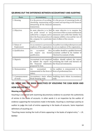 18
Q9.BRING OUT THE DIFFERENCE BETWEEN ACCOUNTANCY AND AUDITING
Q9. WHAT ARE THE MAIN OBJECTIVES OF VOUCHING THE CASH BOOK AND
HOW DO YOU DO IT
Meaning and Definition
Vouching is concerned with examining documentary evidence to ascertain the authenticity
of entries in the books of accounts. In other words it is an inspection by the auditor of
evidence supporting the transactions made in the books. Vouching is a technique used by an
auditor to judge the truth of entries appearing in the books of accounts. Some important
definitions of vouching are:
“Vouching means testing the truth of items appearing in the books of original entry.” – J.R.
Batliboi
 