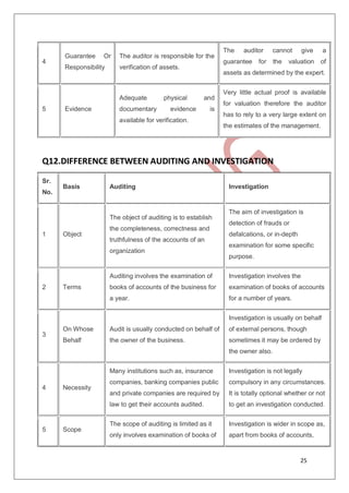 25
4
Guarantee Or
Responsibility
The auditor is responsible for the
verification of assets.
The auditor cannot give a
guarantee for the valuation of
assets as determined by the expert.
5 Evidence
Adequate physical and
documentary evidence is
available for verification.
Very little actual proof is available
for valuation therefore the auditor
has to rely to a very large extent on
the estimates of the management.
Q12.DIFFERENCE BETWEEN AUDITING AND INVESTIGATION
Sr.
No.
Basis Auditing Investigation
1 Object
The object of auditing is to establish
the completeness, correctness and
truthfulness of the accounts of an
organization
The aim of investigation is
detection of frauds or
defalcations, or in-depth
examination for some specific
purpose.
2 Terms
Auditing involves the examination of
books of accounts of the business for
a year.
Investigation involves the
examination of books of accounts
for a number of years.
3
On Whose
Behalf
Audit is usually conducted on behalf of
the owner of the business.
Investigation is usually on behalf
of external persons, though
sometimes it may be ordered by
the owner also.
4 Necessity
Many institutions such as, insurance
companies, banking companies public
and private companies are required by
law to get their accounts audited.
Investigation is not legally
compulsory in any circumstances.
It is totally optional whether or not
to get an investigation conducted.
5 Scope
The scope of auditing is limited as it
only involves examination of books of
Investigation is wider in scope as,
apart from books of accounts,
 