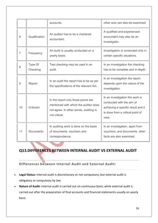 26
accounts. other acts can also be examined.
6 Qualification
An auditor has to be a chartered
accountant.
A qualified and experienced
accountant may also be an
investigator.
7 Frequency
An audit is usually conducted on a
yearly basis.
Investigation is conducted only in
certain specific situations.
8
Type Of
Checking
Test checking may be used in an
audit.
In an investigation the checking
has to be complete and in-depth.
9 Report
In an audit the report has to be as per
the specifications of the relevant Act.
In an investigation the report
depends upon the nature of the
investigation.
10 Criticism
In the report only those points are
mentioned with which the auditor does
not agree. In other words, auditing is
not critical.
In an investigation the work is
conducted with the aim of
achieving a specific result and it
is done from a critical point of
view.
11 Documents
In auditing work is done on the basis
of documents, vouchers and
correspondence.
In an investigation, apart from
vouchers, and documents, other
facts are also examined.
Q13.DIFFERENCES BETWEEN INTERNAL AUDIT VS EXTERNAL AUDIT
Differences between Internal Audit and External Audit:
Legal Status: Internal audit is discretionary or not compulsory; but external audit is
obligatory or compulsory by law.
Nature of Audit: Internal audit is carried out on continuous basis; while external audit is
carried out after the preparation of final accounts and financial statements usually on yearly
basis.
 