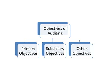 Auditing Short Note.pdf for accounting and finance | PDF