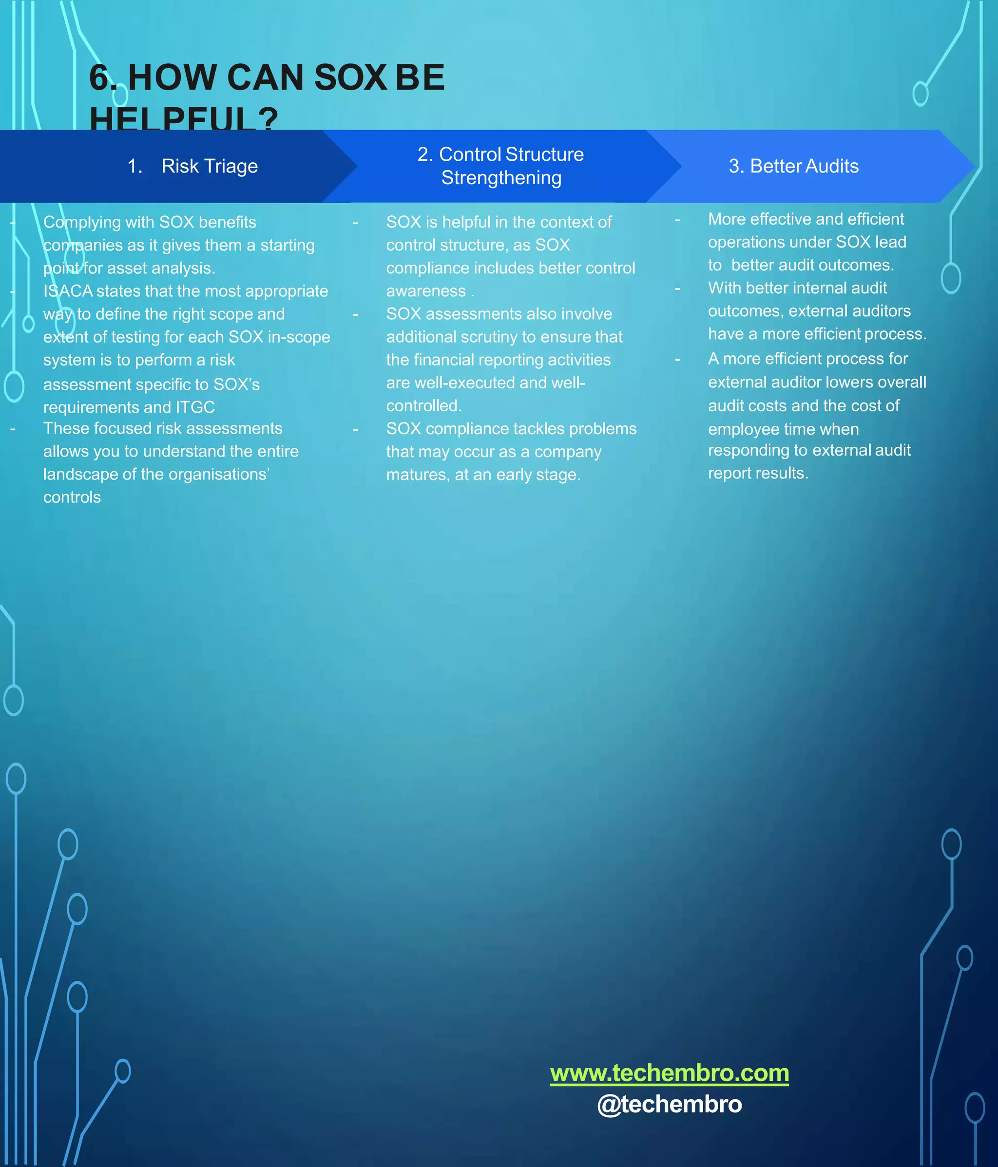 6. HOW CAN SOX BE
HELPFUL?
3. Better Audits
- More effective and efficient
operations under SOX lead
to better audit outcomes.
- With better internal audit
outcomes, external auditors
have a more efficient process.
- A more efficient process for
external auditor lowers overall
audit costs and the cost of
employee time when
responding to external audit
report results.
1. Risk Triage
- Complying with SOX benefits
companies as it gives them a starting
point for asset analysis.
- ISACA states that the most appropriate
way to define the right scope and
extent of testing for each SOX in-scope
system is to perform a risk
assessment specific to SOX’s
requirements and ITGC
- These focused risk assessments
allows you to understand the entire
landscape of the organisations’
controls
2. Control Structure
Strengthening
- SOX is helpful in the context of
control structure, as SOX
compliance includes better control
awareness .
- SOX assessments also involve
additional scrutiny to ensure that
the financial reporting activities
are well-executed and well-
controlled.
- SOX compliance tackles problems
that may occur as a company
matures, at an early stage.
www.techembro.com
@techembro
 