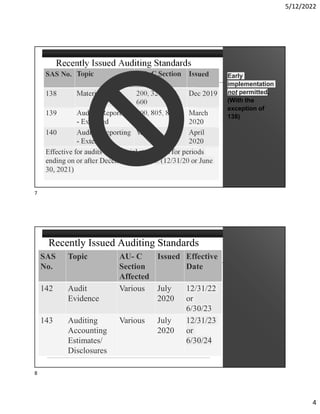 5/12/2022
4
Recently Issued Auditing Standards
SAS No. Topic AU- C Section
Affected
Issued
138 Materiality 200, 320, 450,
600
Dec 2019
139 Auditor Reporting
- Extended
800, 805, 810 March
2020
140 Auditor Reporting
- Extended
Various April
2020
Effective for audits of financial statements for periods
ending on or after December 15, 2020. (12/31/20 or June
30, 2021)
Early
implementation
not permitted.
(With the
exception of
138)
Recently Issued Auditing Standards
SAS
No.
Topic AU- C
Section
Affected
Issued Effective
Date
142 Audit
Evidence
Various July
2020
12/31/22
or
6/30/23
143 Auditing
Accounting
Estimates/
Disclosures
Various July
2020
12/31/23
or
6/30/24
7
8
 