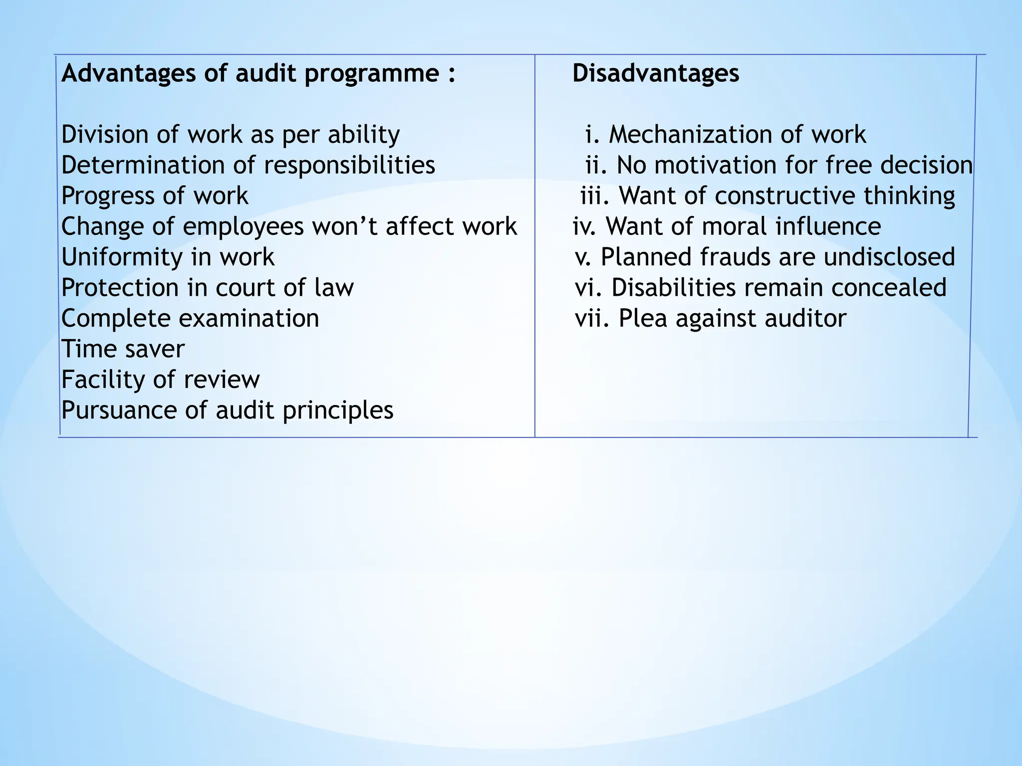 Advantages of audit programme : Disadvantages
Division of work as per ability i. Mechanization of work
Determination of responsibilities ii. No motivation for free decision
Progress of work iii. Want of constructive thinking
Change of employees won’t affect work iv. Want of moral influence
Uniformity in work v. Planned frauds are undisclosed
Protection in court of law vi. Disabilities remain concealed
Complete examination vii. Plea against auditor
Time saver
Facility of review
Pursuance of audit principles
 