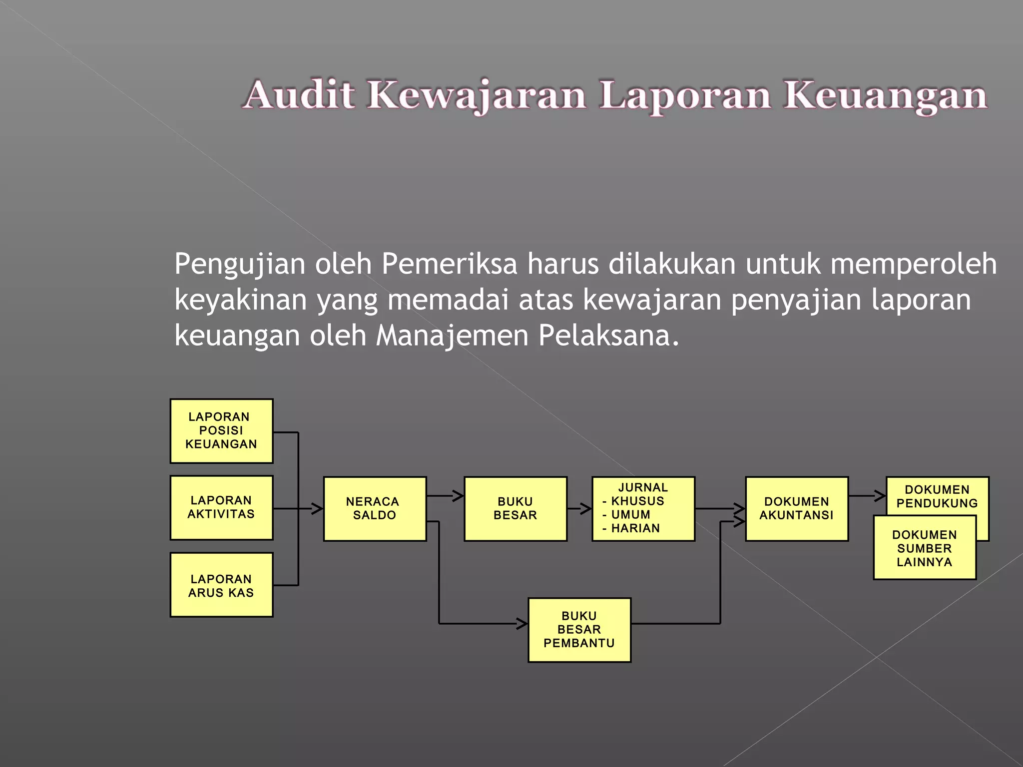 LAPORAN
POSISI
KEUANGAN
LAPORAN
AKTIVITAS
LAPORAN
ARUS KAS
NERACA
SALDO
BUKU
BESAR
JURNAL
- KHUSUS
- UMUM
- HARIAN
DOKUMEN
AKUNTANSI
DOKUMEN
PENDUKUNG
DOKUMEN
SUMBER
LAINNYA
BUKU
BESAR
PEMBANTU
Pengujian oleh Pemeriksa harus dilakukan untuk memperoleh
keyakinan yang memadai atas kewajaran penyajian laporan
keuangan oleh Manajemen Pelaksana.
 