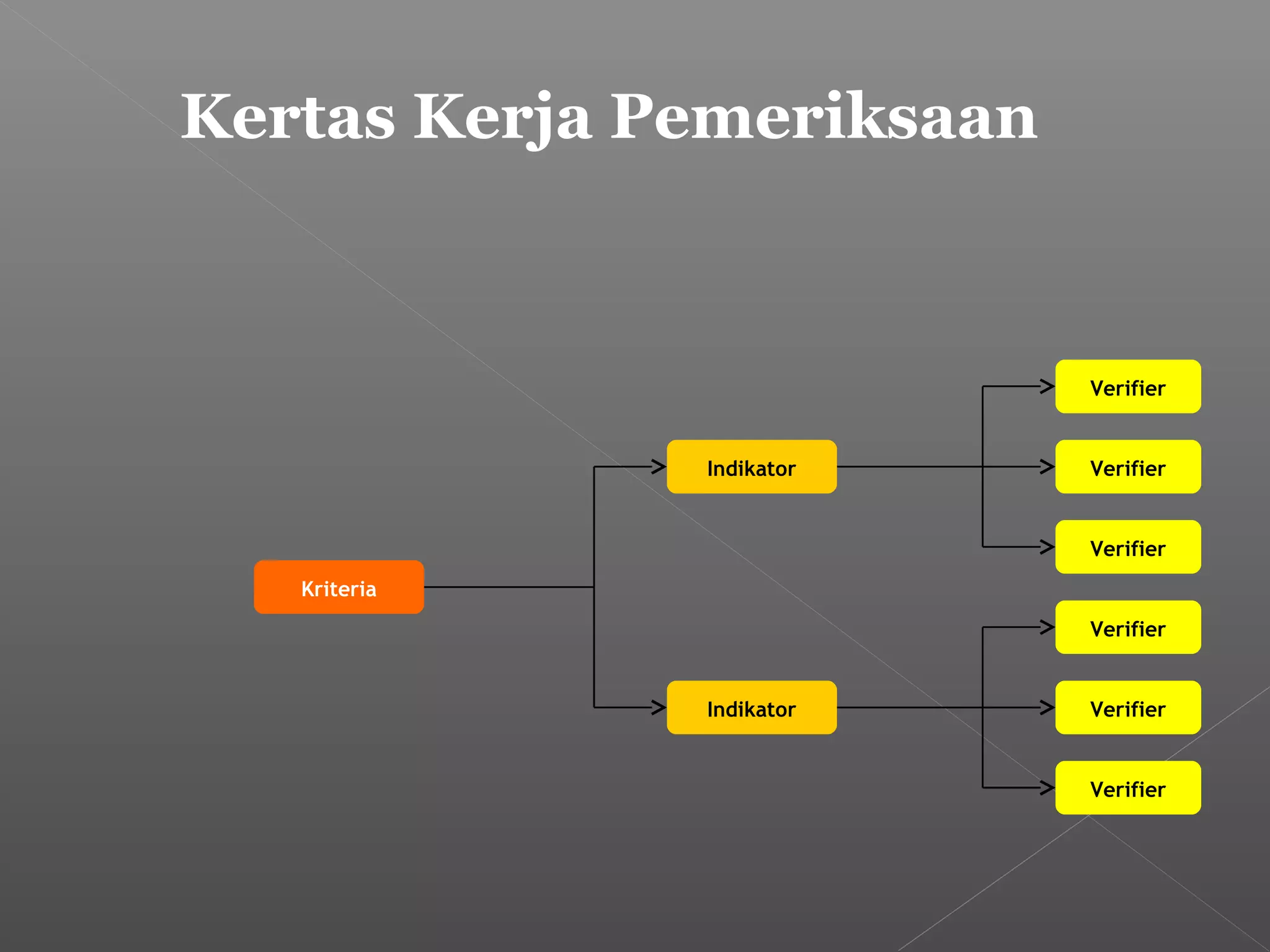 Kertas Kerja Pemeriksaan
Verifier
Verifier
Verifier
Verifier
Verifier
Verifier
Indikator
Indikator
Kriteria
 