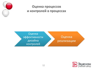Оценка процессов
  и контролей в процессах




   Оценка
эффективности        Оценка
   дизайна         реализации
  контролей




            12
 