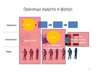 Границы аудита и фокус


 процессы     Фокус




                               Фокус            Анализ
технологии   Аудит СУИБ                      конфигурации,
                                             Сканирование
                            Тестирование
                          на проникновение
люди




                                                             28
 