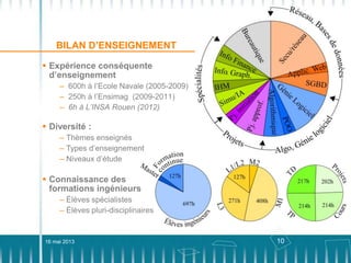 10
BILAN D’ENSEIGNEMENT
 Expérience conséquente
d’enseignement
– 600h à l’Ecole Navale (2005-2009)
– 250h à l’Ensimag (2009-2011)
– 6h à L’INSA Rouen (2012)
16 mai 2013
 Diversité :
– Thèmes enseignés
– Types d’enseignement
– Niveaux d’étude
 Connaissance des
formations ingénieurs
– Élèves spécialistes
– Élèves pluri-disciplinaires
 