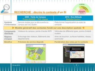 5
RECHERCHE : décrire le contexte d’un SI
16 mai 2013
2008 : Visite de Campus
Projet ADAGIS – PHC Ulysse
2012 : Eco-Attitude
MatiaSat System
Système
d’information
Service mobile pour la découverte du
campus de l’UC Dublin
Plate-forme d’appréciation du style de
conduite
Modèle génératif des contextes fondé sur une description spatiale
Composants
distribués
Visiteurs du campus, points d’accès WIFI Véhicules de différents types, points d’intérêt
routiers
Régions
d’impact
Entourage des visiteurs, Bâtiments des
départements
Aires de bouchon, surfaces habitées, réseau
autoroutier
Bénéfice Prévision de service dégradé Pondération des notes par le contexte
 