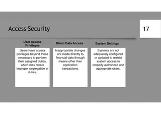 Access Security 17
Users have access
privileges beyond those
necessary to perform
their assigned duties,
which may create
improper segregation of
duties.
User Access
Privileges
Direct Data Access System Settings
Inappropriate changes
are made directly to
financial data through
means other than
application
transactions.
Systems are not
adequately configured
or updated to restrict
system access to
properly authorized and
appropriate users.
 
