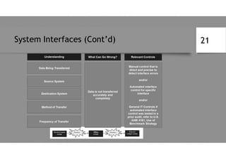 System Interfaces (Cont’d) 21
 