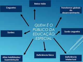 QUEM É O
PÚBLICO DA
EDUCAÇÃO
ESPECIAL
Baixa visão
Transtornos globais
do
desenvolvimento
Cegueira:
Surdez:
Deficiência física
Deficiência
intelectual
Surdo cegueira
Altas habilidades/
Superdotação
 
