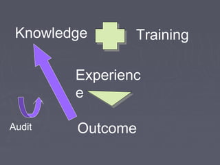 Knowledge      Training

        Experienc
        e

Audit   Outcome
 