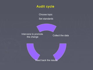 Audit cycle

                Choose topic
                Set standards




Intervene to promote
                               Collect the data
      the change




            Feed back the results
 