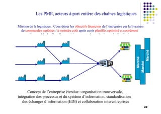 Marché
Marché
Marché
22
Concept de l’entreprise étendue : organisation transversale,
intégration des processus et du système d’information, standardisation
des échanges d’information (EDI) et collaboration interentreprises
Les PME, acteurs à part entière des chaînes logistiques
Mission de la logistique : Concrétiser les objectifs financiers de l’entreprise par la livraison
de commandes parfaites / à moindre coût après avoir planifié, optimisé et coordonné
l’ensemble des flux d’approvisionnement, de production et de distribution
 