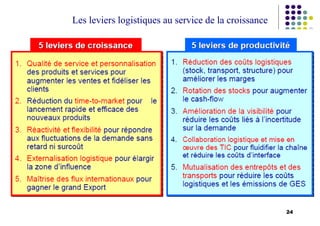 24
Les leviers logistiques au service de la croissance
et de la productivité des PME
5 leviers de croissance 5 leviers de productivité
 