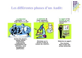 Les différentes phases d’un Audit:
La préparation
représente 30% du
temps alloué à un audit
Gestion des dossiers,
Analyse Globale
Organisation,
responsabilités
Programmation des
entretiens, revue
documentaire,
planification…
La réalisation de
l’audit représente
50% du temps total
Entretiens sur le
terrain et mise en
commun des résultats…
Le rapport et les
activités de suivi
représentent 20%
restant
Rédaction du support,
Plan d’actions
Mise en place des
actions correctives
 