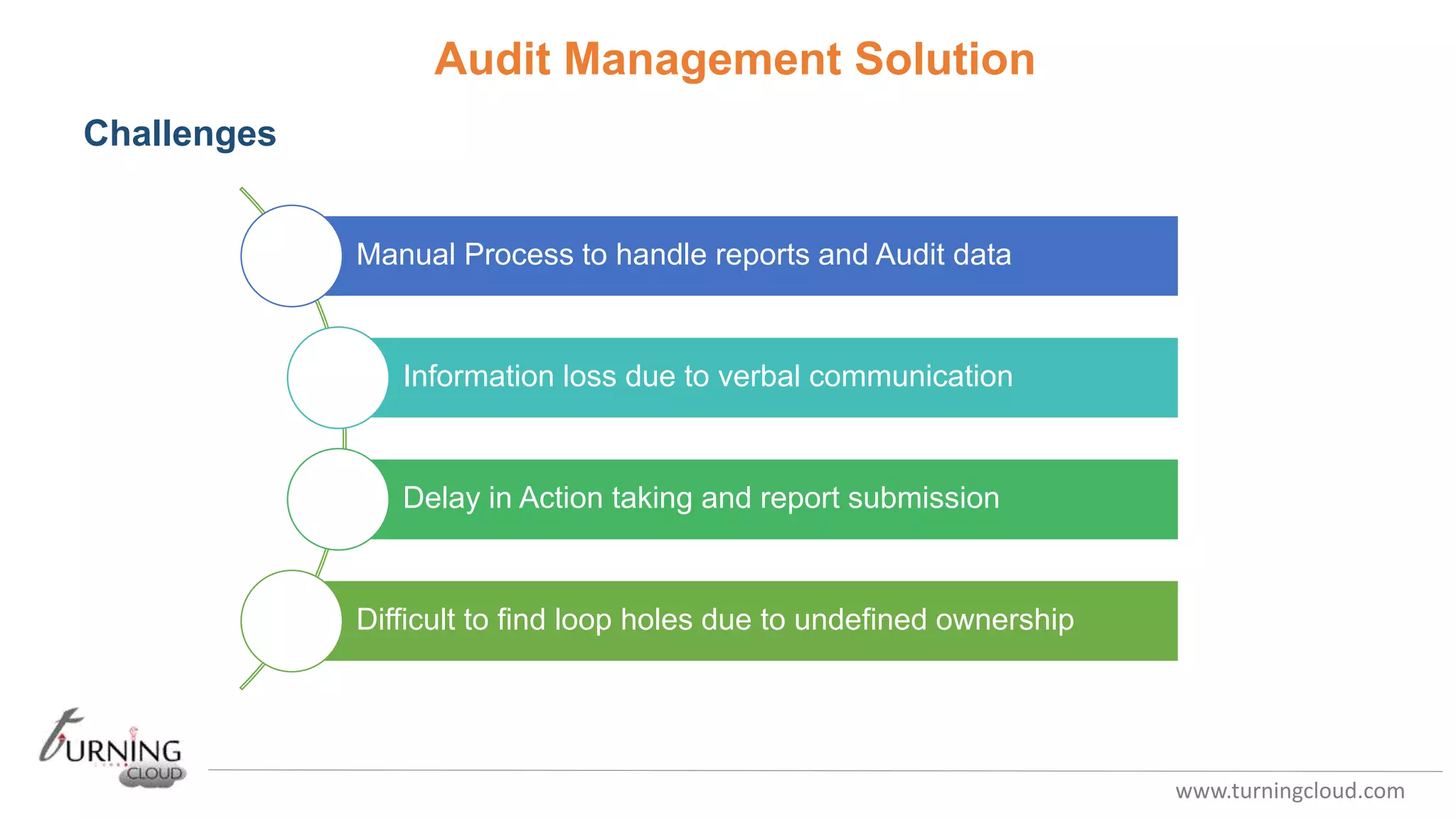 www.turningcloud.com
Audit Management Solution
Challenges
Manual Process to handle reports and Audit data
Information loss due to verbal communication
Delay in Action taking and report submission
Difficult to find loop holes due to undefined ownership
 